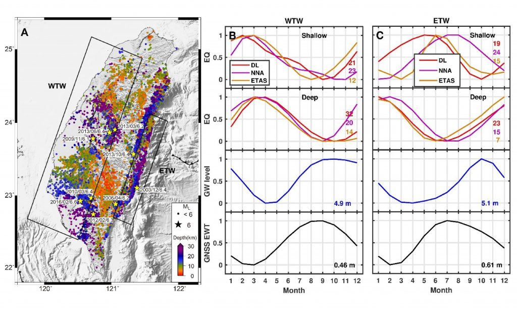 Synchronized and asynchronous modulation of seismicity by hydrological loading: A case study in Taiwan
