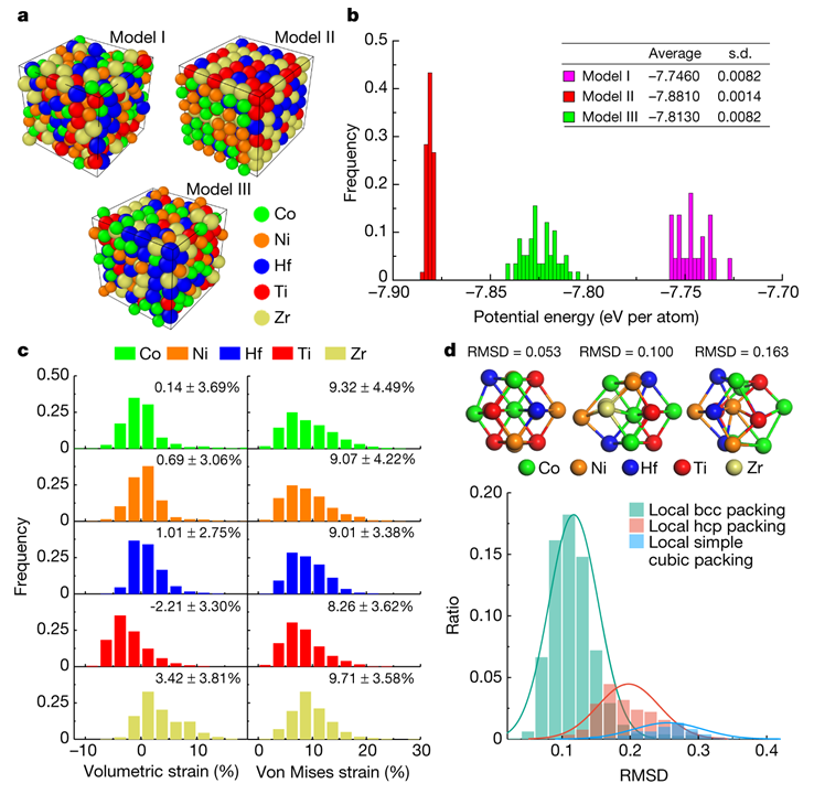 New opportunity from microscale ordering under high entropy: ultra-elastic high entropy Elinvar alloy