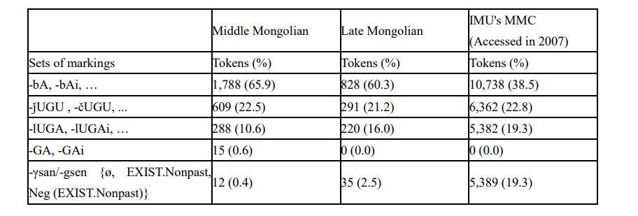 【專欄】 蒙古語的輪迴：分析－合成的循環變化