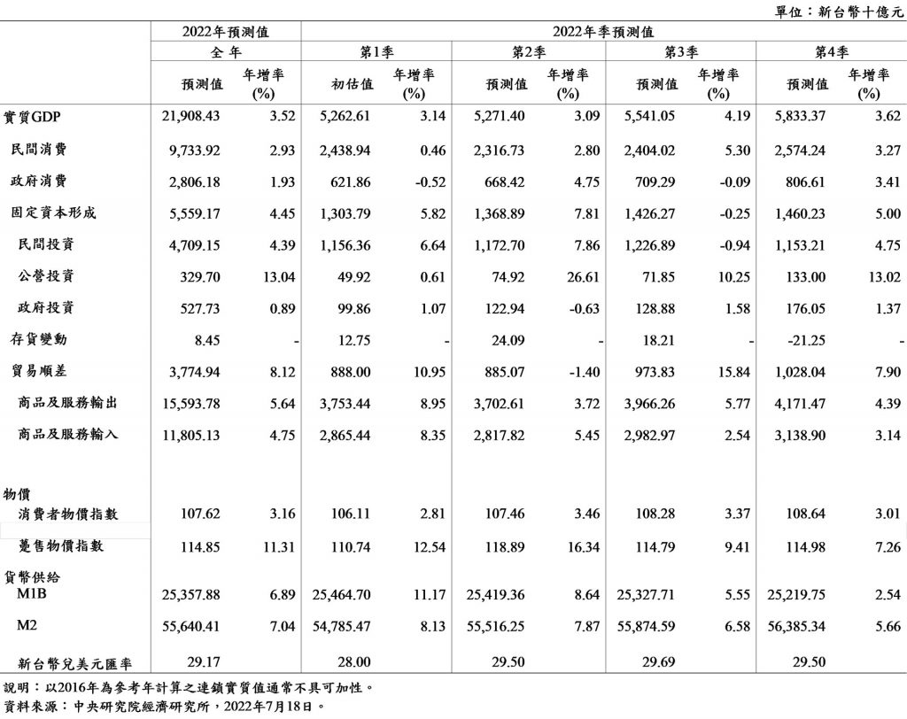 2022 年臺灣經濟情勢總展望之修正 ─ 高通膨風險下的成長