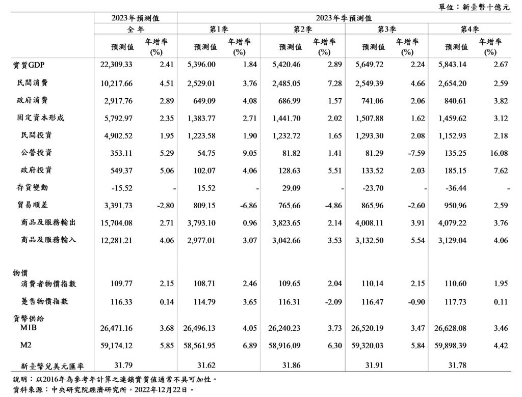 2023 年臺灣經濟情勢總展望—外需劇減景氣趨緩
