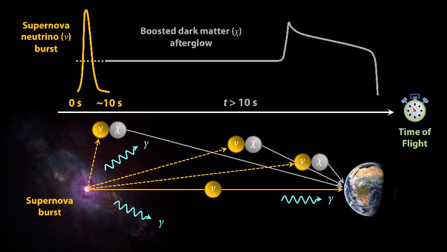 搜尋宇宙暗物質的嶄新實驗訊號