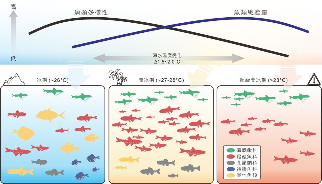深海沉積物揭示魚類生態與海水溫度具有密切關係